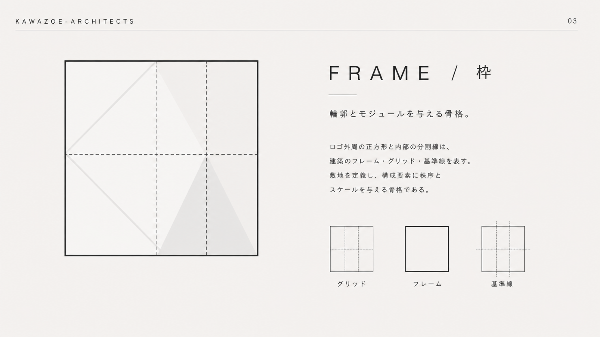 スライド03：FRAME。グリッドと基準線の図解、輪郭とモジュールを与える骨格。
